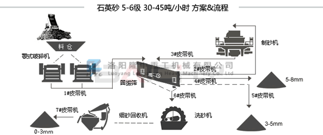 石英砂細(xì)砂回收生產(chǎn)線流程 石英砂細(xì)砂回收生產(chǎn)線流程