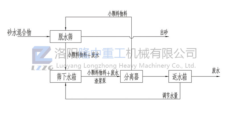 細(xì)砂回收機(jī)設(shè)備工作原理